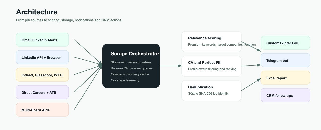 Diagramma: le fonti confluiscono in un orchestratore che passa le offerte a punteggio, deduplica e notifiche